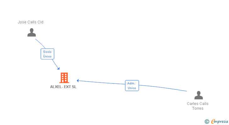 Vinculaciones societarias de ALXEL-EXT SL