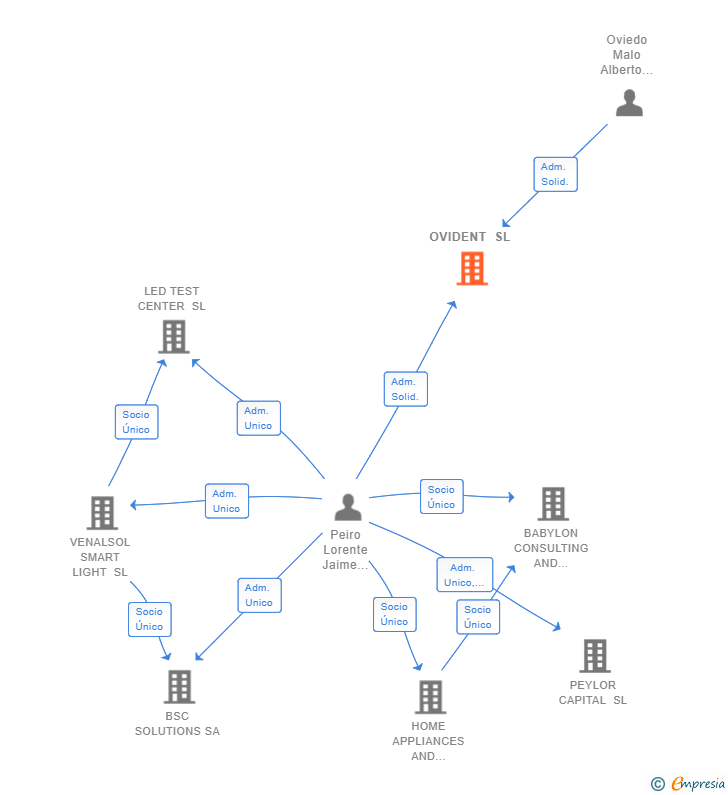 Vinculaciones societarias de OVIDENT SL