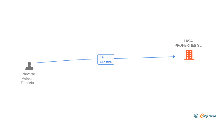 Vinculaciones societarias de FASA PROPERTIES SL