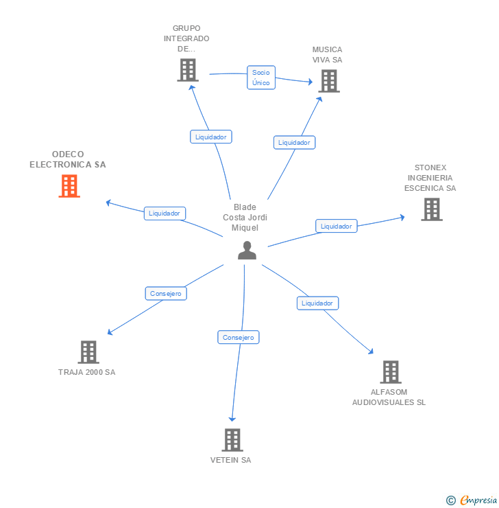 Vinculaciones societarias de ODECO ELECTRONICA SA