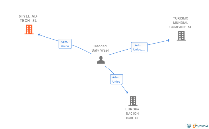 Vinculaciones societarias de STYLE AD-TECH SL