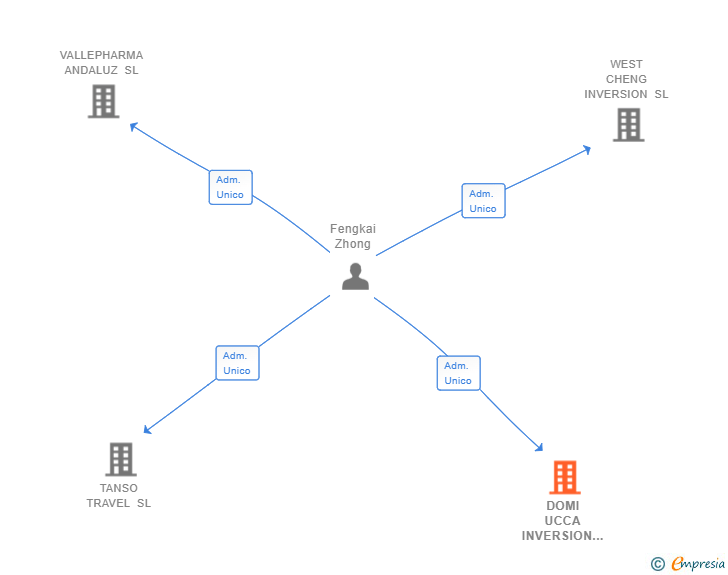 Vinculaciones societarias de DOMI UCCA INVERSION SL