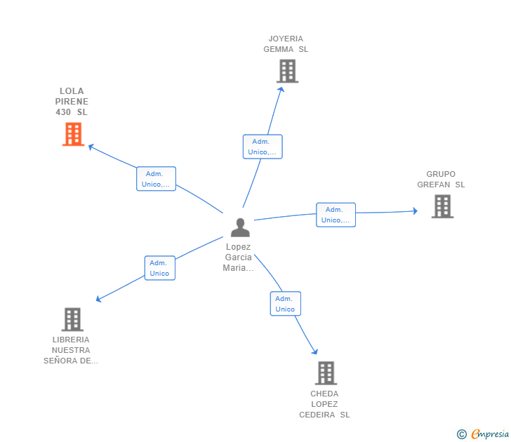 Vinculaciones societarias de LOLA PIRENE 430 SL