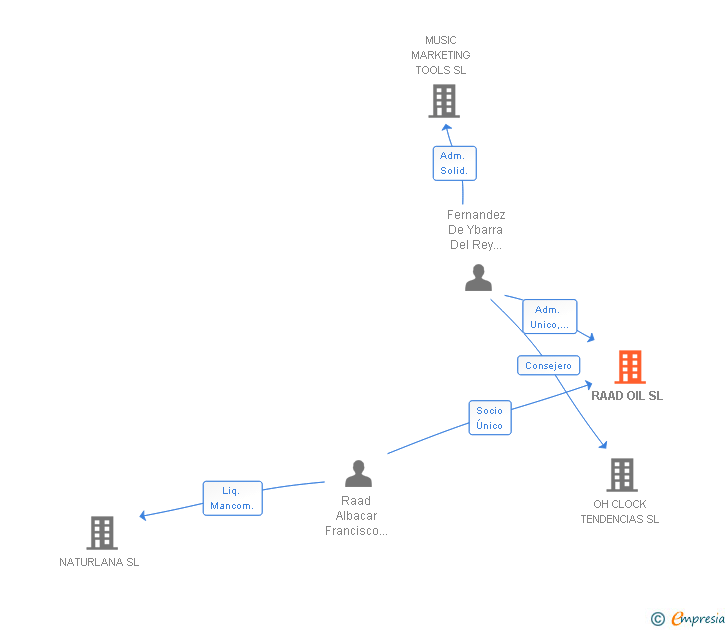 Vinculaciones societarias de RAAD OIL SL