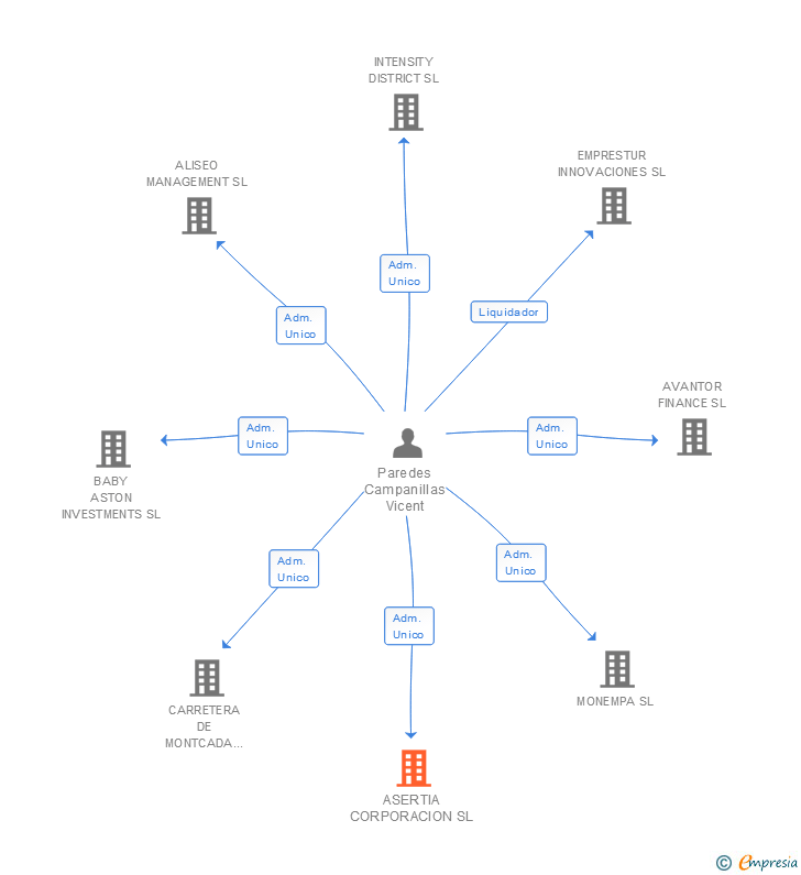 Vinculaciones societarias de ASERTIA CORPORACION SL
