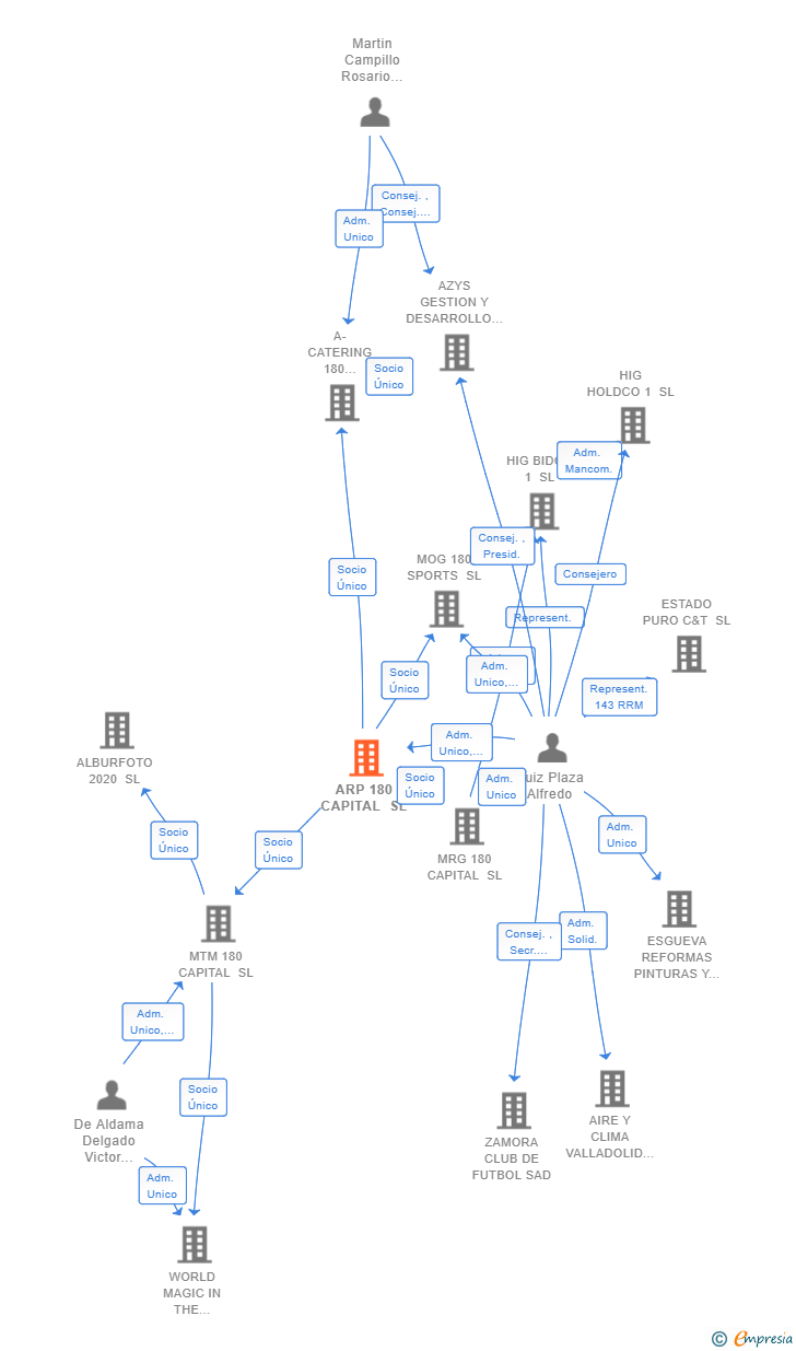 Vinculaciones societarias de ARP 180 CAPITAL SL