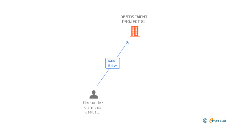 Vinculaciones societarias de DIVERSEMENT PROJECT SL