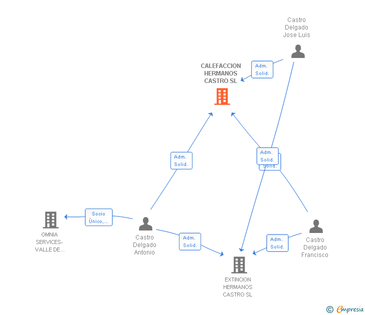 Vinculaciones societarias de CALEFACCION HERMANOS CASTRO SL