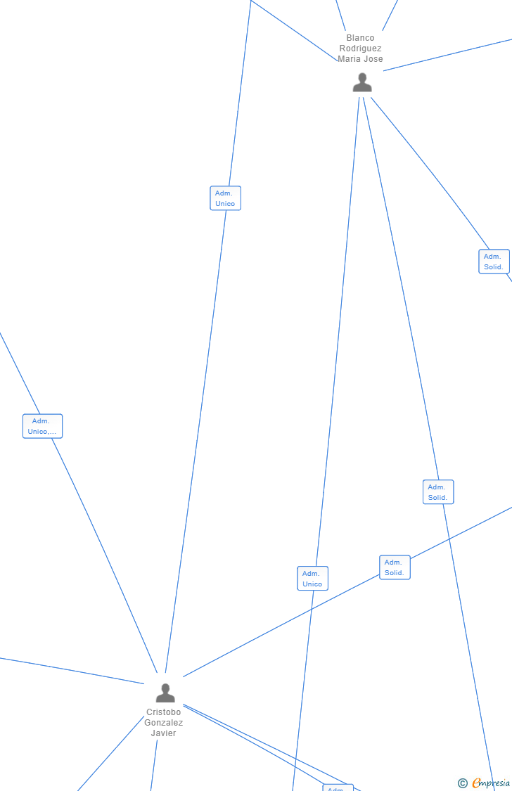 Vinculaciones societarias de MACEDA PARK SL