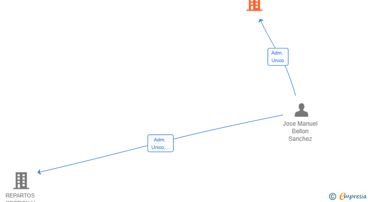 Vinculaciones societarias de BITECNICA INDUSTRIAL SERVICES SL
