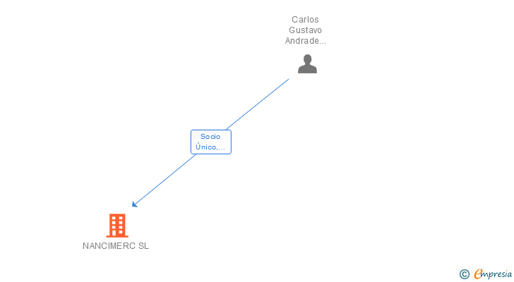 Vinculaciones societarias de NANCIMERC SL (EXTINGUIDA)