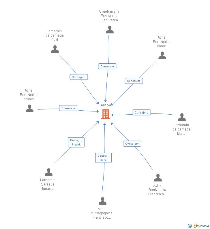 Vinculaciones societarias de LAIP SA