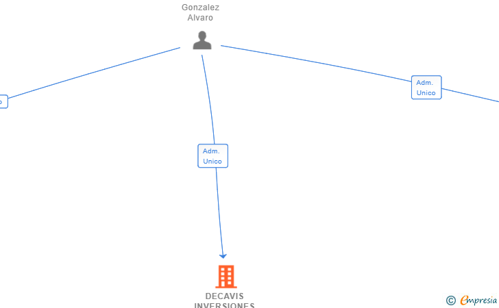 Vinculaciones societarias de DECAVIS INVERSIONES SL