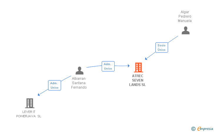 Vinculaciones societarias de ATREC SEVEN LANDS SL