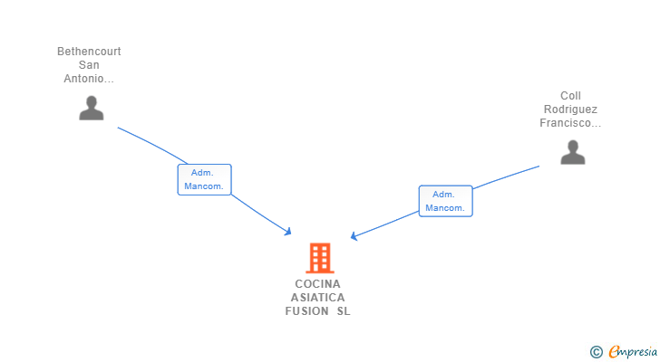 Vinculaciones societarias de COCINA ASIATICA FUSION SL