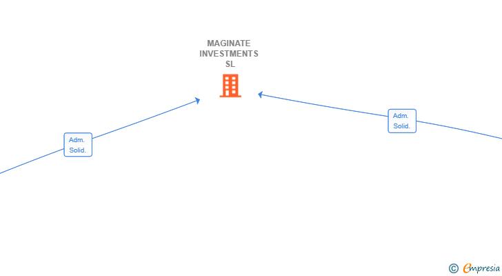 Vinculaciones societarias de MAGINATE INVESTMENTS SL