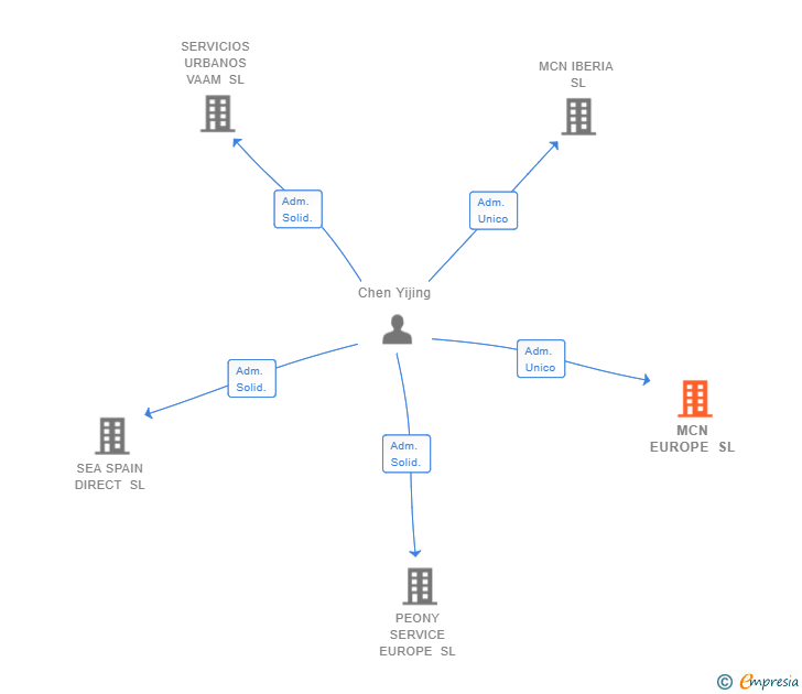 Vinculaciones societarias de MCN EUROPE SL