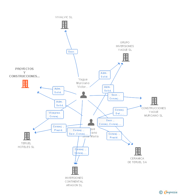 Vinculaciones societarias de PROYECTOS Y CONSTRUCCIONES ASCYCO SL