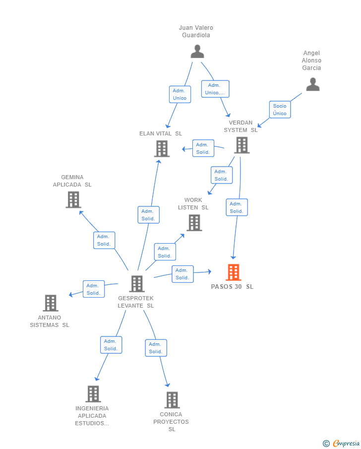 Vinculaciones societarias de PASOS 30 SL