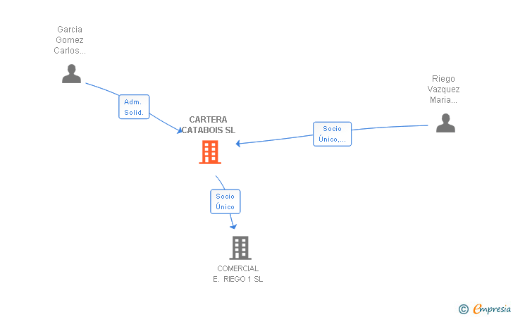 Vinculaciones societarias de CARTERA CATABOIS SL