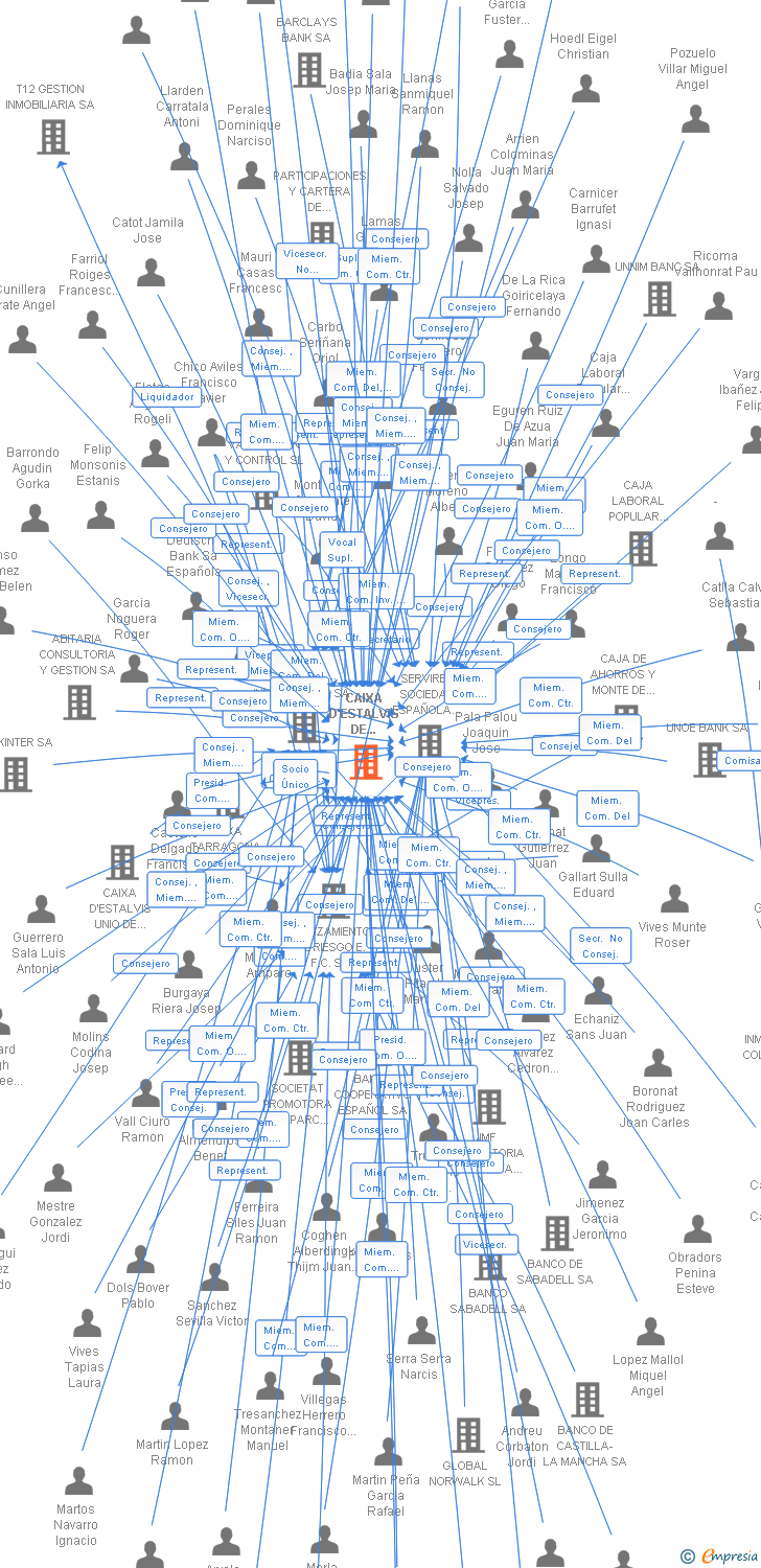 Vinculaciones societarias de CAIXA D'ESTALVIS DE CATALUNYA TARRAGONA I MANRESA CAJ