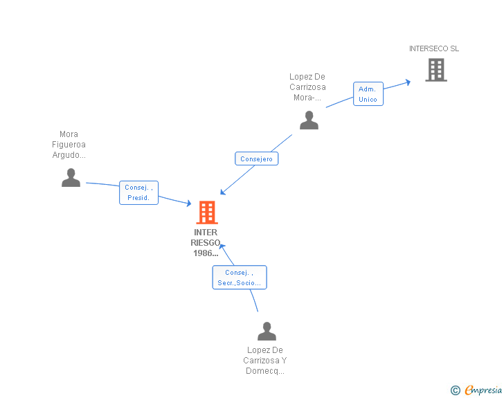 Vinculaciones societarias de INTER RIESGO 1986 CORREDURIA DE SEGUROS SA