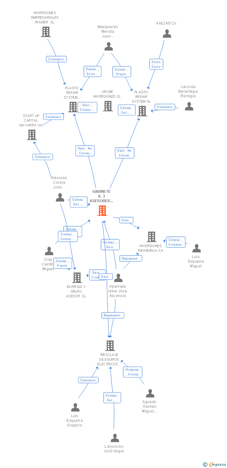 Vinculaciones societarias de GABINETE A.3 ASESORES CONSULTORES SA