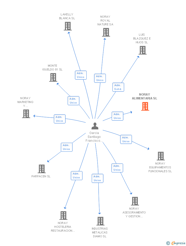 Vinculaciones societarias de NORAY ALIMENTARIA SL
