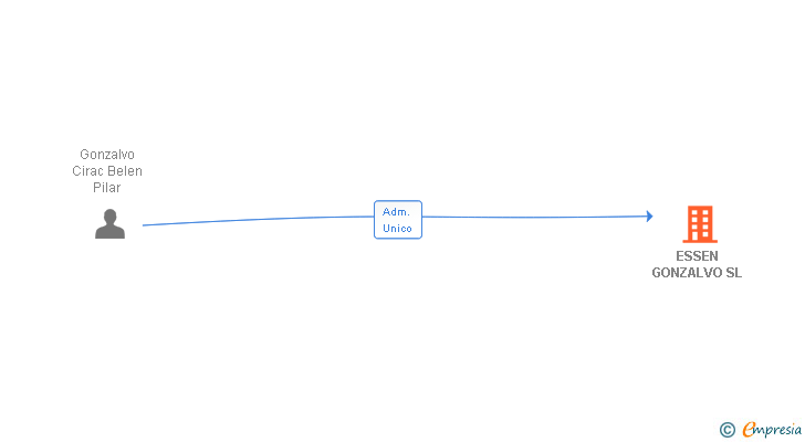 Vinculaciones societarias de ESSEN GONZALVO SL