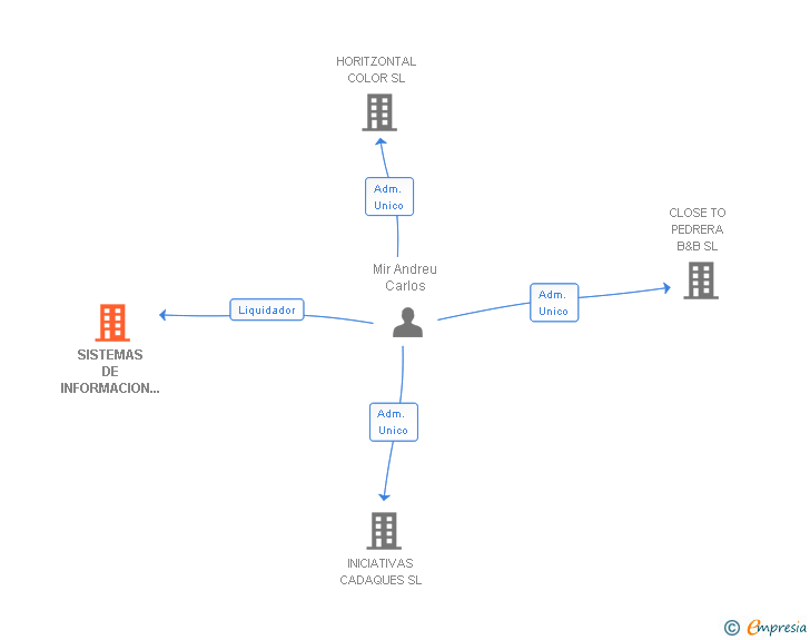 Vinculaciones societarias de SISTEMAS DE INFORMACION Y COMUNICACIONES PARA EMPRESA SL
