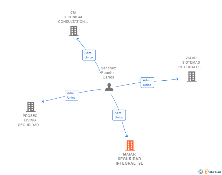 Vinculaciones societarias de MAIAR SEGURIDAD INTEGRAL SL