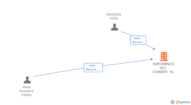 Vinculaciones societarias de SUPERINVER DEL LEVANTE SL