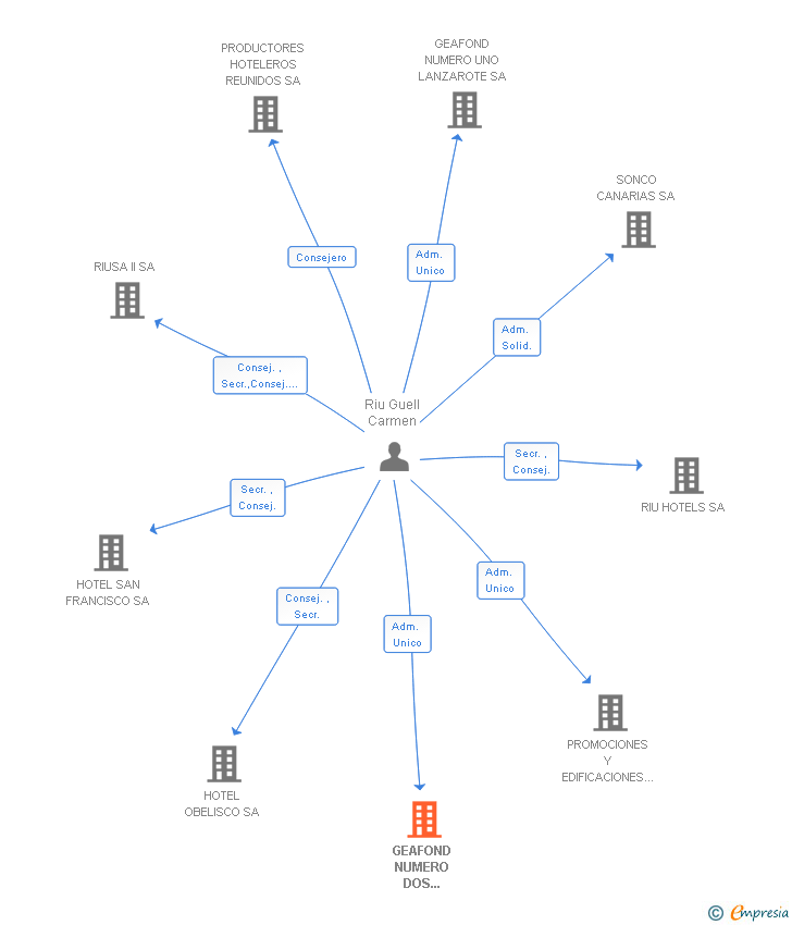 Vinculaciones societarias de GEAFOND NUMERO DOS FUERTEVENTURA SA
