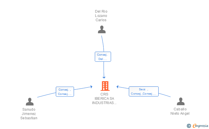 Vinculaciones societarias de CRS IBERICA SA INDUSTRIAS PLASTICAS