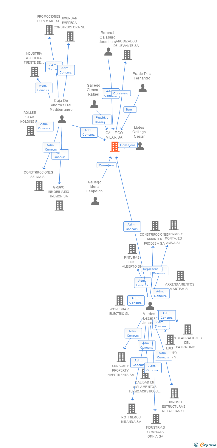 Vinculaciones societarias de GALLEGO VILAR SA