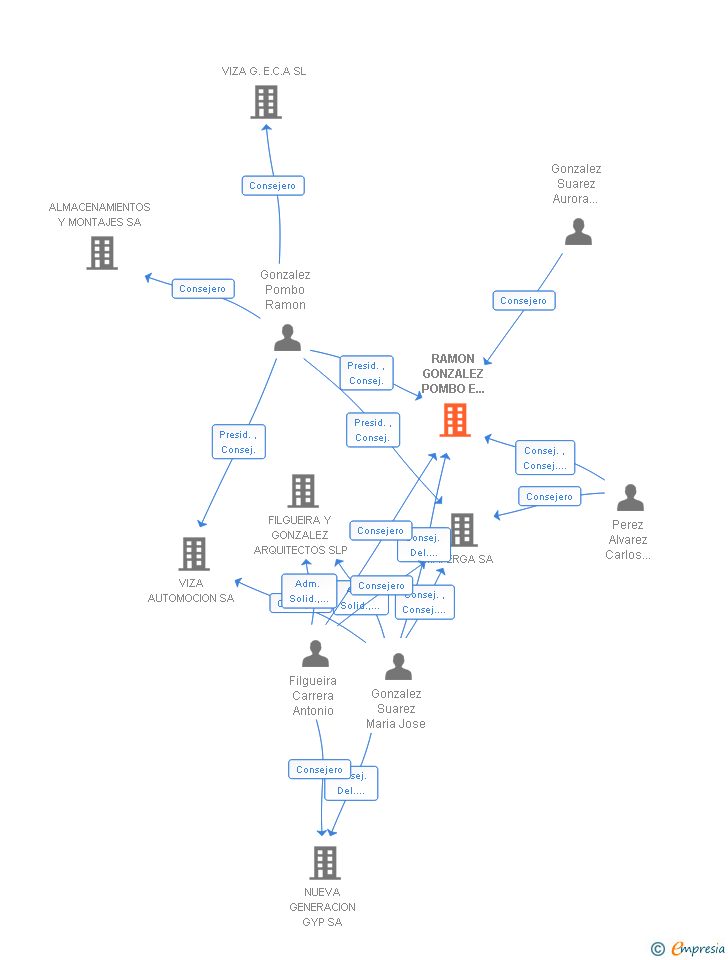 Vinculaciones societarias de RAMON GONZALEZ POMBO E HIJOS SA