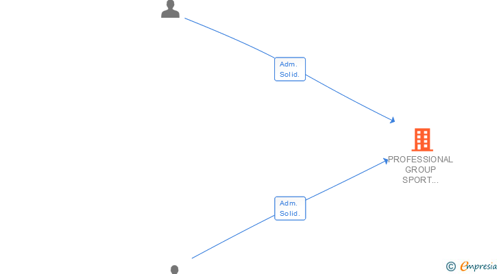 Vinculaciones societarias de PROFESSIONAL GROUP SPORT AND BUSINESS SL