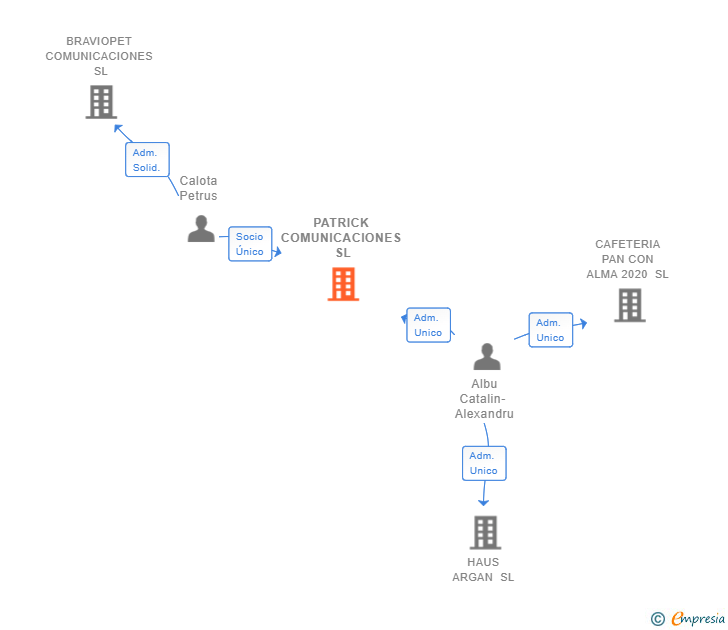 Vinculaciones societarias de PATRICK COMUNICACIONES SL