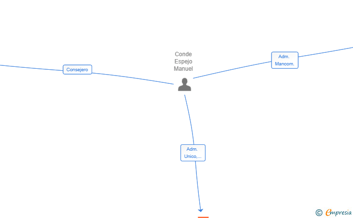 Vinculaciones societarias de CND FORMADIAL SL