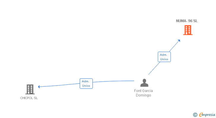 Vinculaciones societarias de NUMA-96 SL