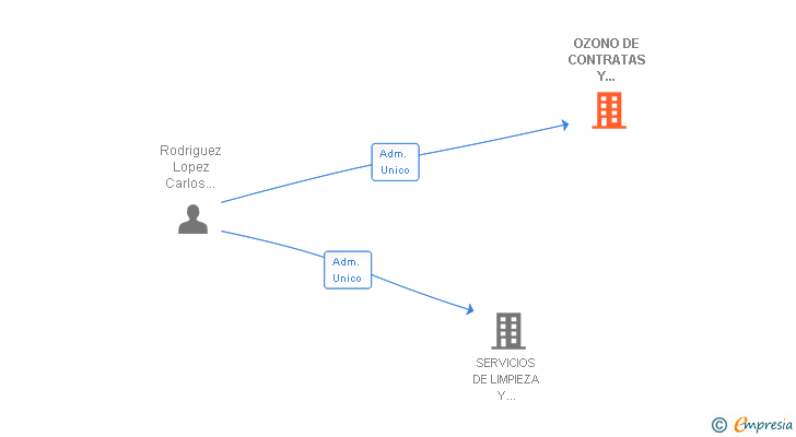 Vinculaciones societarias de OZONO DE CONTRATAS Y SERVICIOS SL