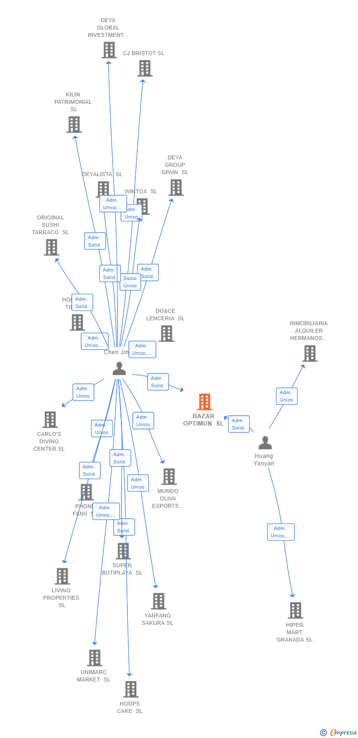 Vinculaciones societarias de BAZAR OPTIMUN SL
