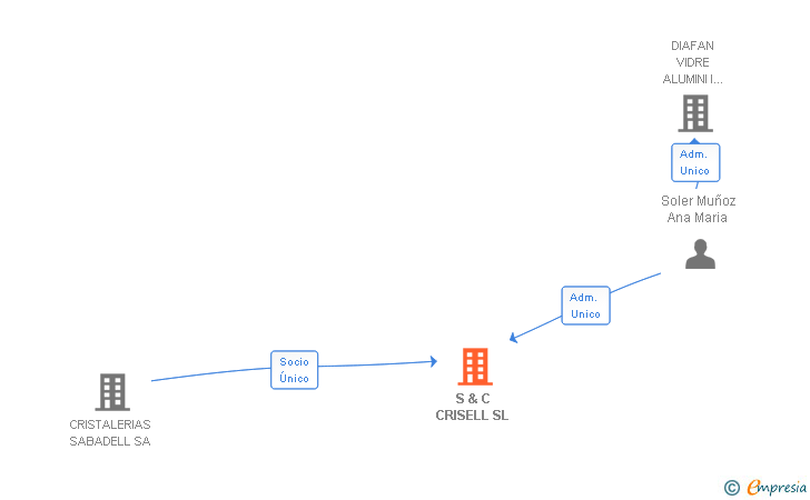 Vinculaciones societarias de S & C CRISELL SL
