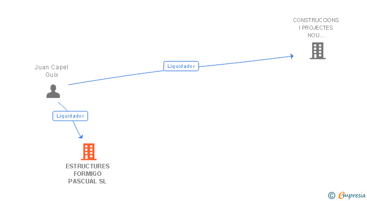 Vinculaciones societarias de ESTRUCTURES FORMIGO PASCUAL SL