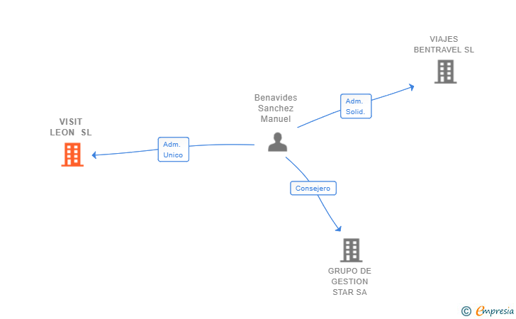 Vinculaciones societarias de VISIT LEON SL