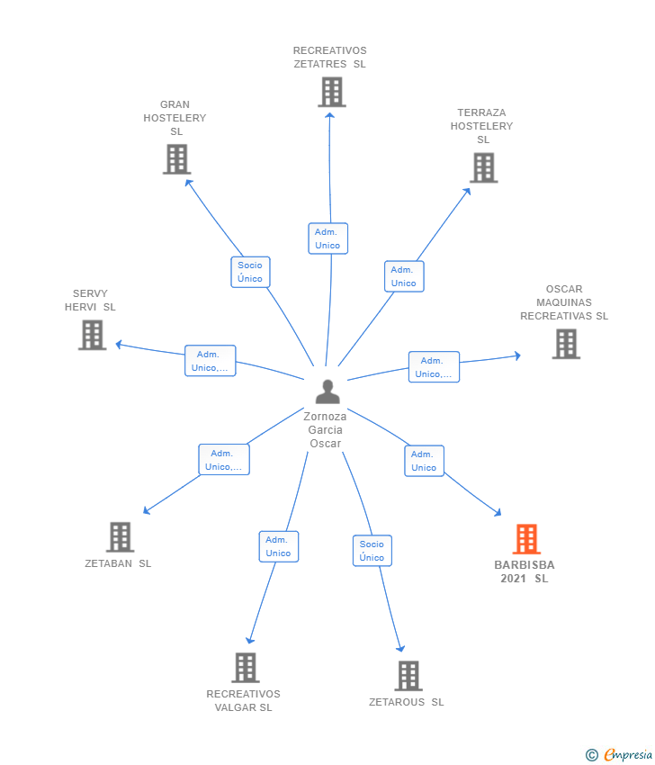 Vinculaciones societarias de BARBISBA 2021 SL