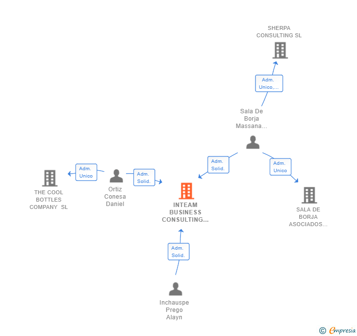 Vinculaciones societarias de INTEAM BUSINESS CONSULTING SL (EXTINGUIDA)