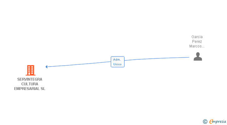 Vinculaciones societarias de SERVINTEGRA CULTURA EMPRESARIAL SL