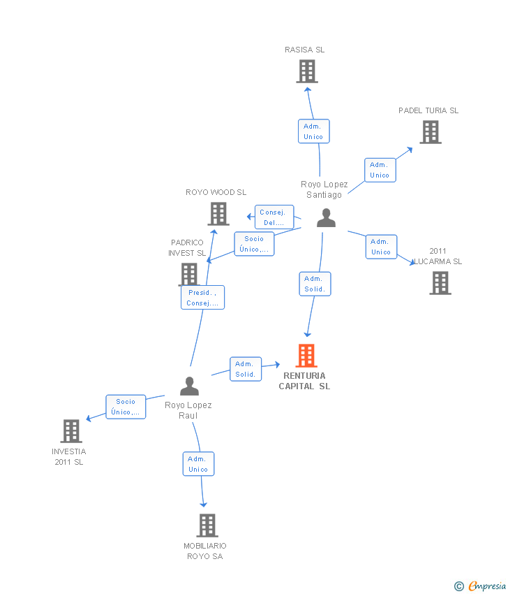 Vinculaciones societarias de RENTURIA CAPITAL SL
