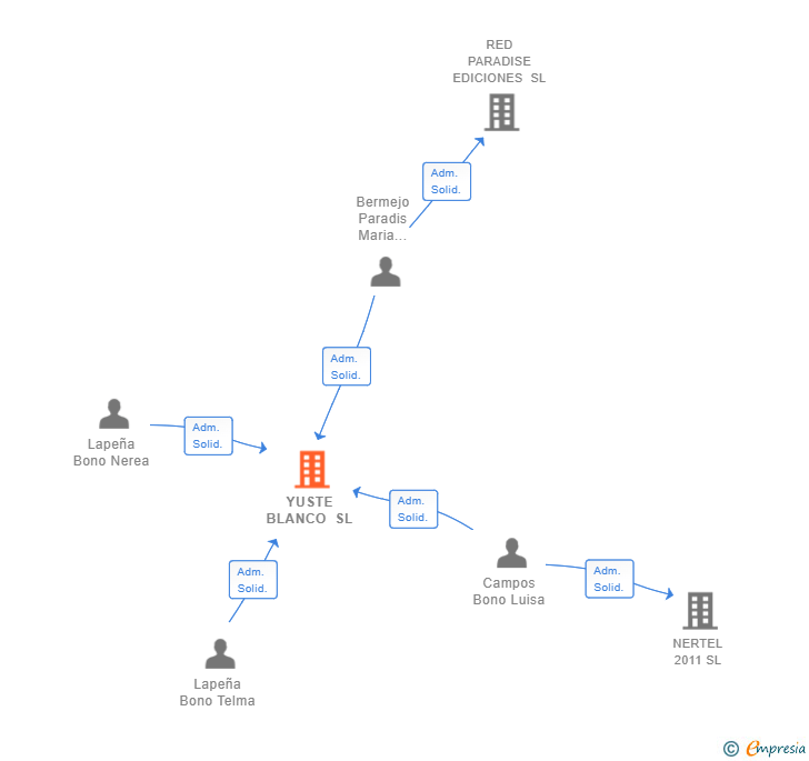 Vinculaciones societarias de YUSTE BLANCO SL